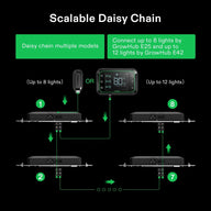 Vivosun GrowHub E25/E42 daisy chain wiring diagram for up to 12 grow lights with two controller options.