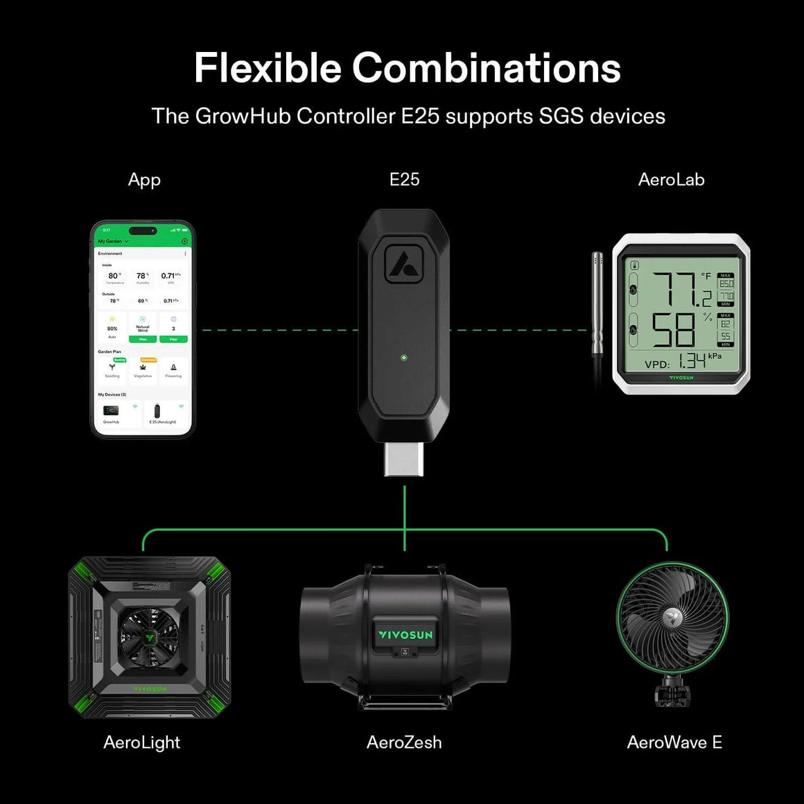 Vivosun GrowHub Controller E25 connecting to App, AeroLab, AeroLight, AeroZesh, and AeroWave E smart grow devices.