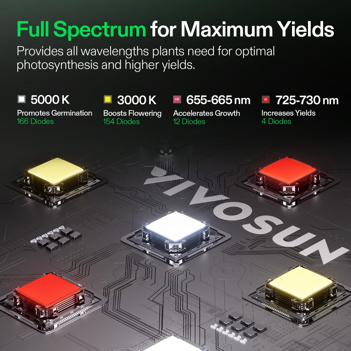 VIVOSUN full spectrum LED grow light, showing white (5000K), yellow (3000K), deep red (655-665nm), and far red (725-730nm) diodes.