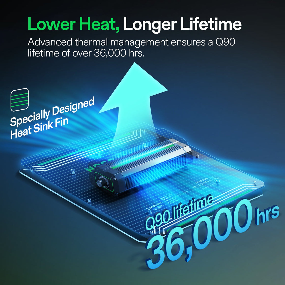 Vivosun LumaLight 150W LED lifespan graphic showing thermal management, heat sink fins, and 36,000+ hour Q90 lifetime.