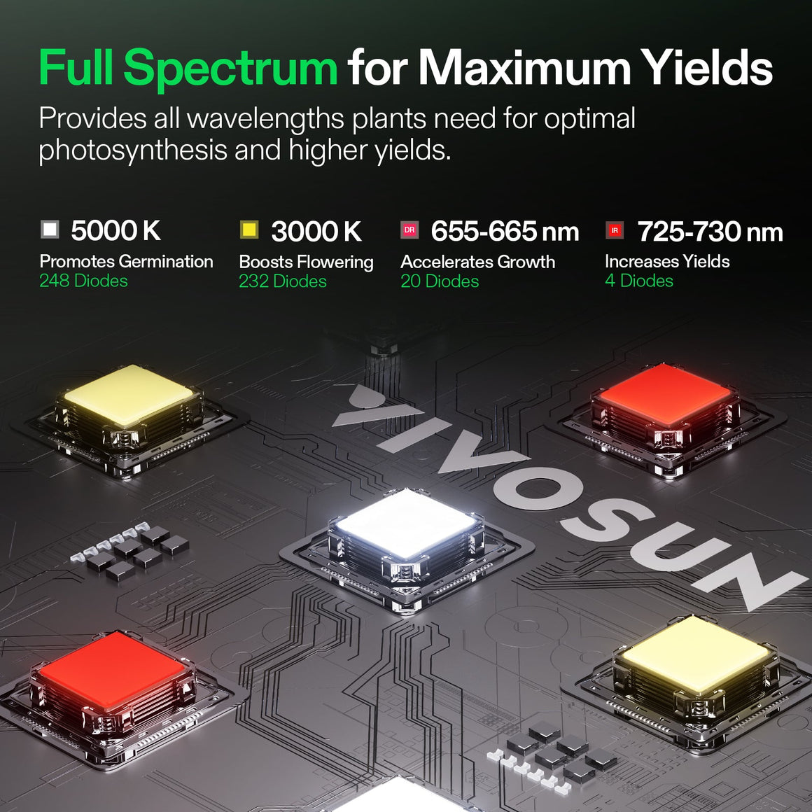 Vivosun full spectrum grow light showing white, yellow, red LEDs on a circuit board for plant germination, flowering, growth.