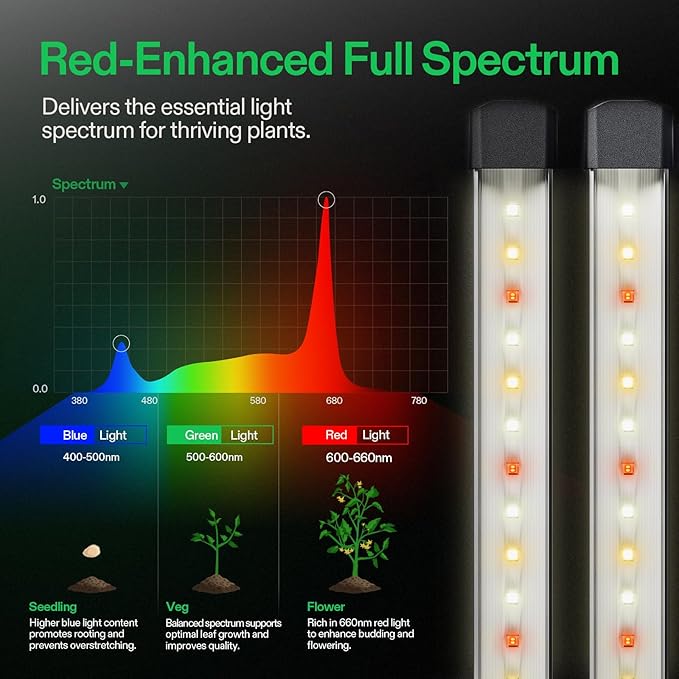 Red-enhanced full spectrum LED grow light spectrum chart and bars.
