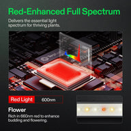 Red-Enhanced Full Spectrum grow light for plants, showing a strong red light spectrum, LED chip, and LED strip with red LEDs for flowering.