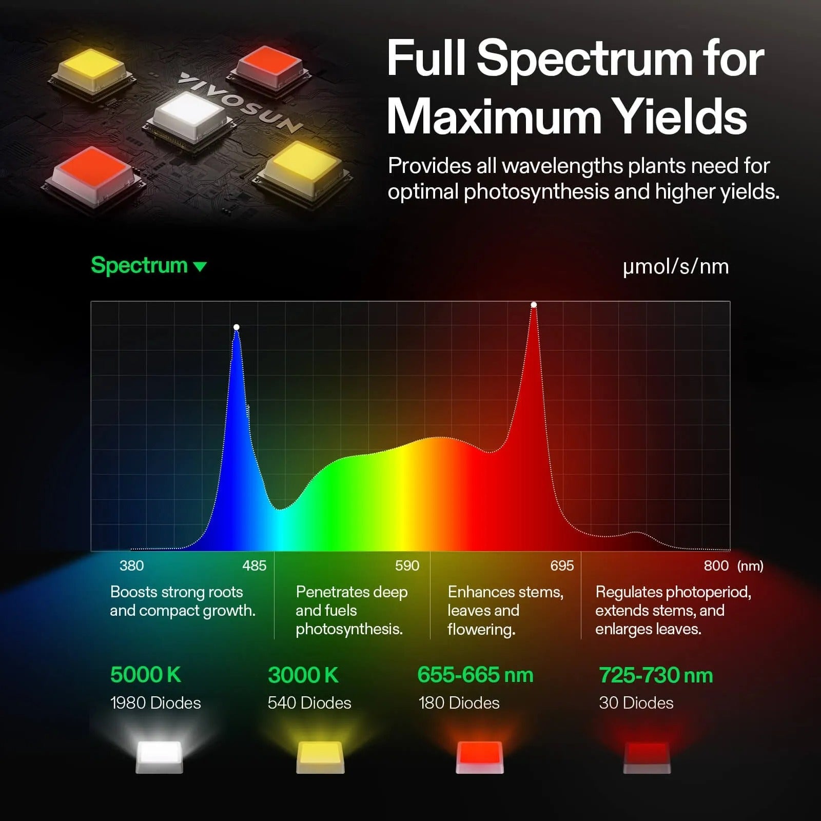 Vivosun LumaLight 320W Smart Full Spectrum LED Grow Light