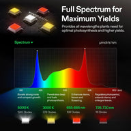 VIVOSUN LED grow light spectrum graph with blue, green, and red light peaks and diode details.