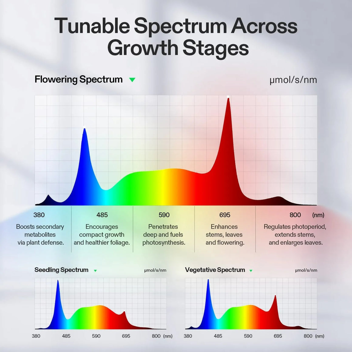 VIVOSUN spectrum charts for seedling, vegetative, and flowering stages.