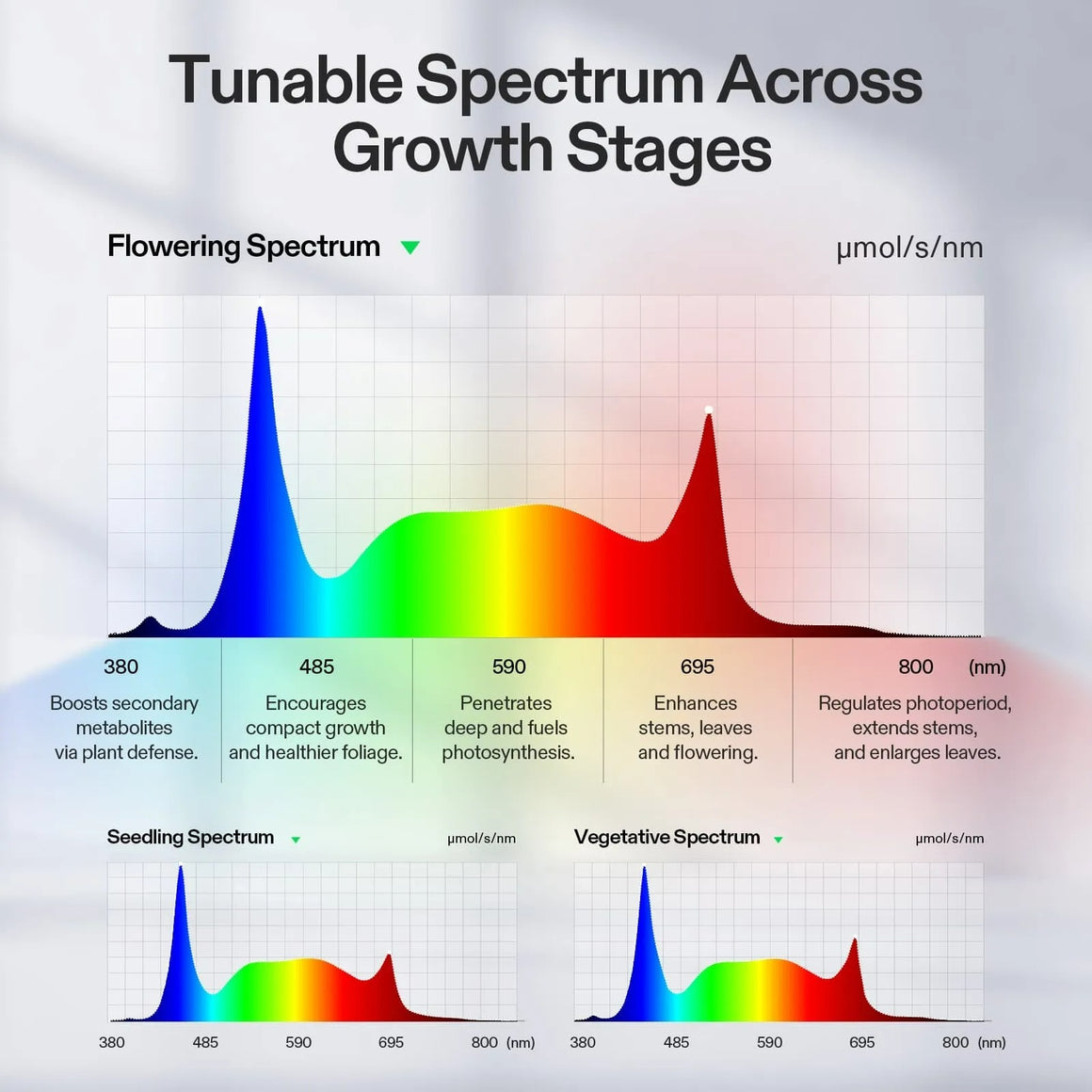 Diagram shows tunable light spectrum for plant growth stages: seedling, vegetative, and flowering.