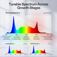 Diagram shows tunable light spectrum for plant growth stages: seedling, vegetative, and flowering.