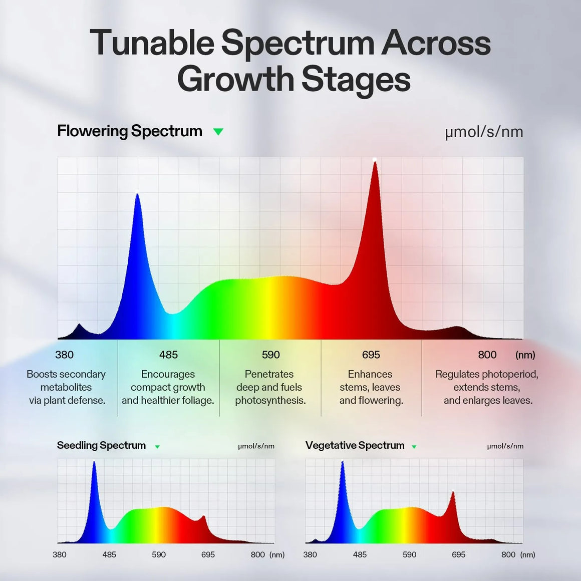 Vivosun NewGen Smart Grow Tent Kit Pro 4x4: Charts showing tunable spectrum for plant growth stages: seedling, vegetative, flowering.
