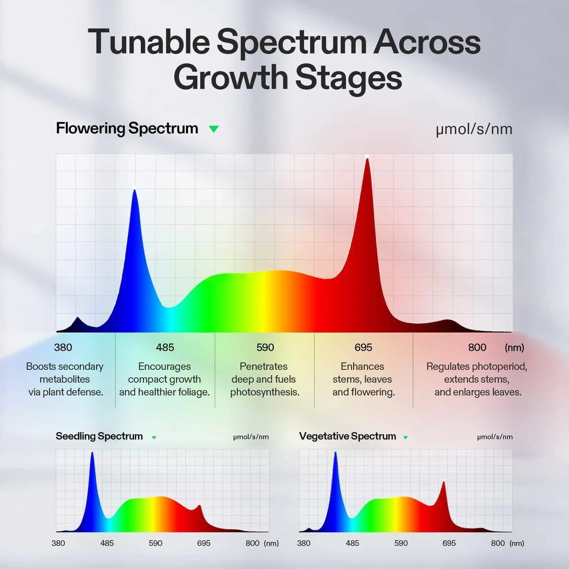 Vivosun tunable LED spectrum charts for seedling, vegetative, and flowering stages with detailed light wave graphs.