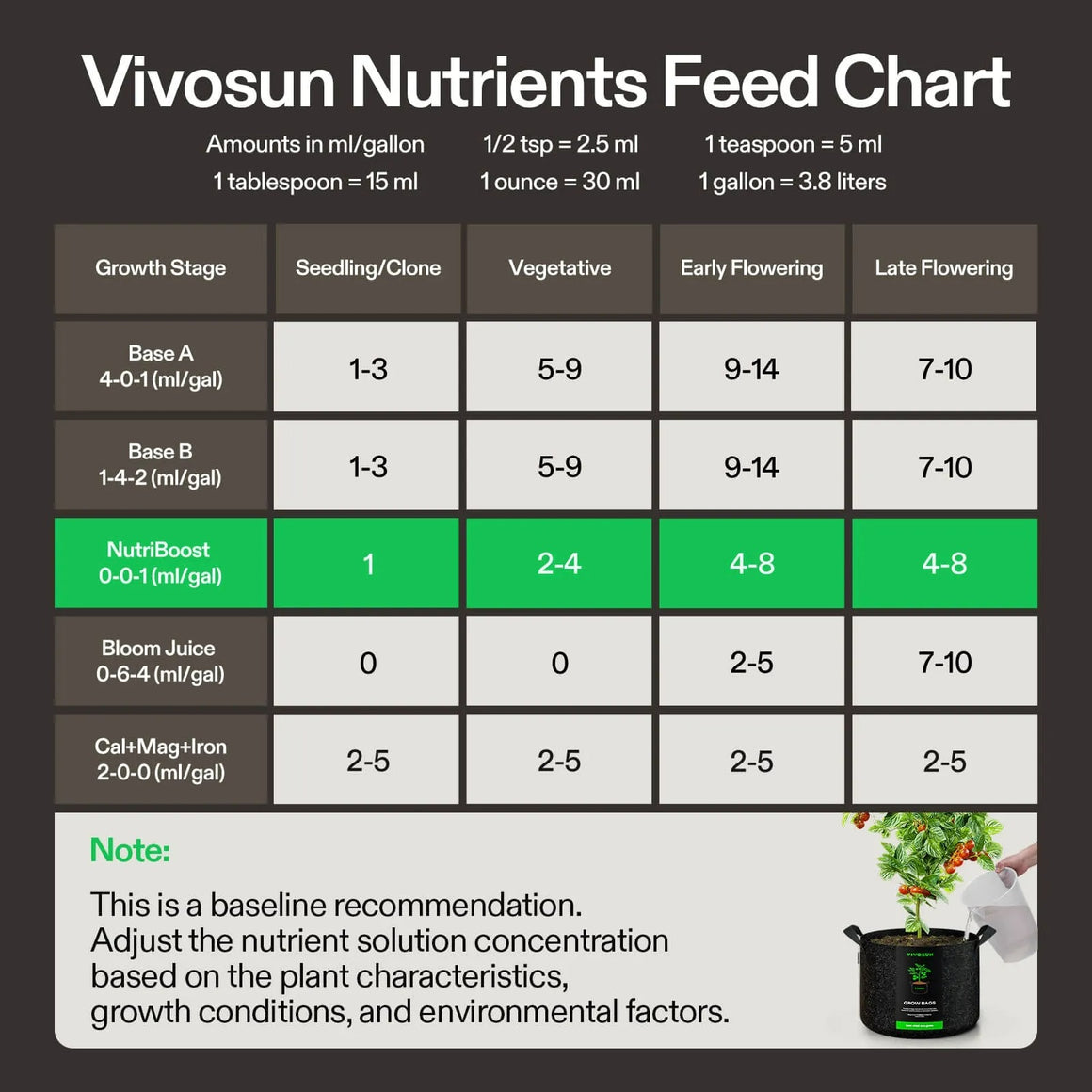 Vivosun nutrients feed chart shows ml/gallon amounts for different growth stages.