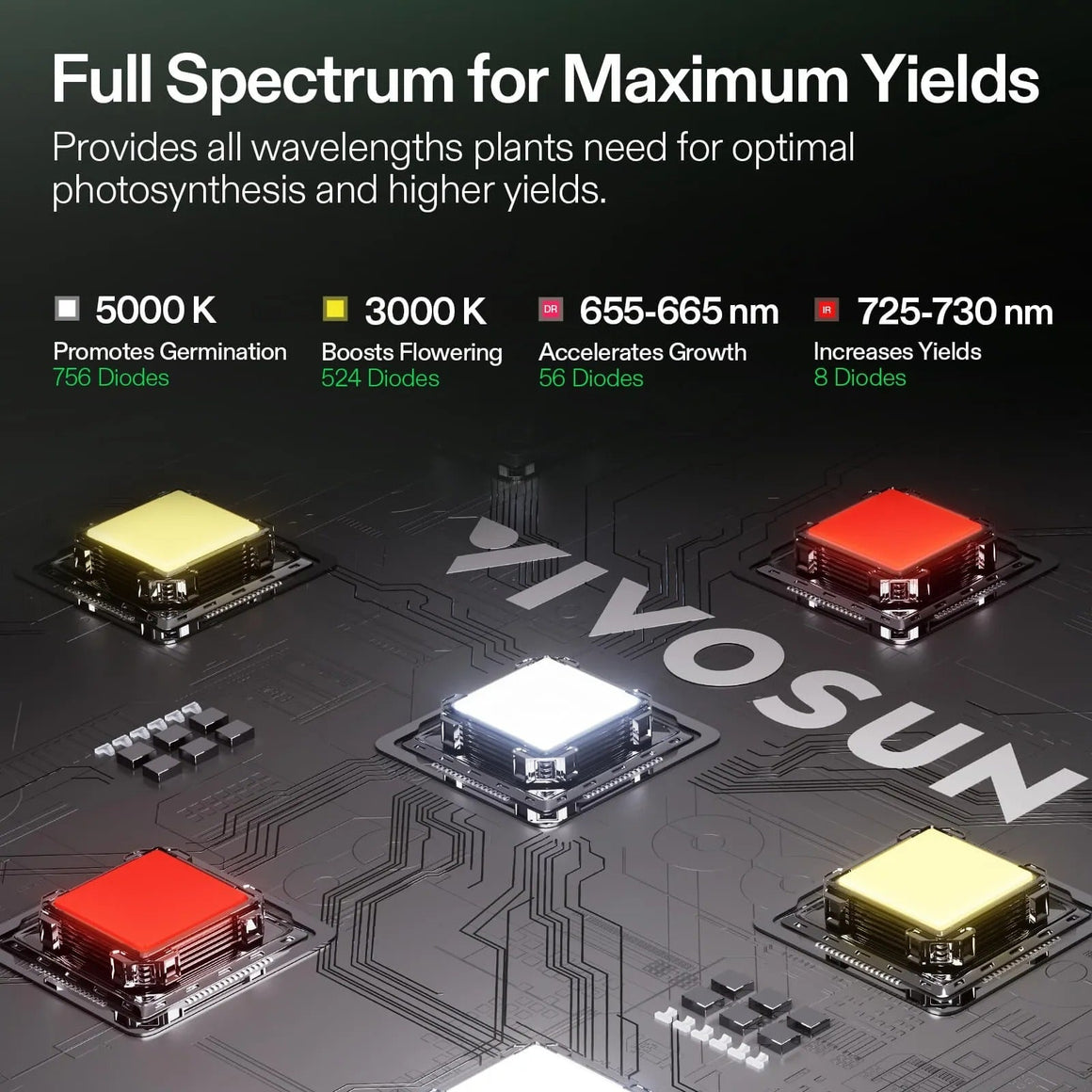 VIVOSUN full spectrum LED grow light diagram with white, yellow, red diodes on a circuit board, detailing wavelengths for optimal plant growth & yields.