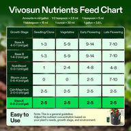 Vivosun nutrient feed chart for plants, showing ml/gallon amounts for Base A, Base B, NutriBoost, Bloom Juice, Cal+Mag+Iron, and StemX across different growth stages: Seedling/Clone, Vegetative, Early Flowering, and Late Flowering.