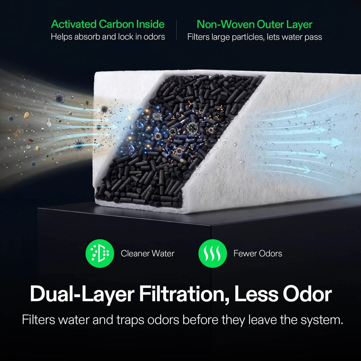 Diagram shows dual-layer filtration: activated carbon inside absorbs odors, non-woven outer layer filters particles.