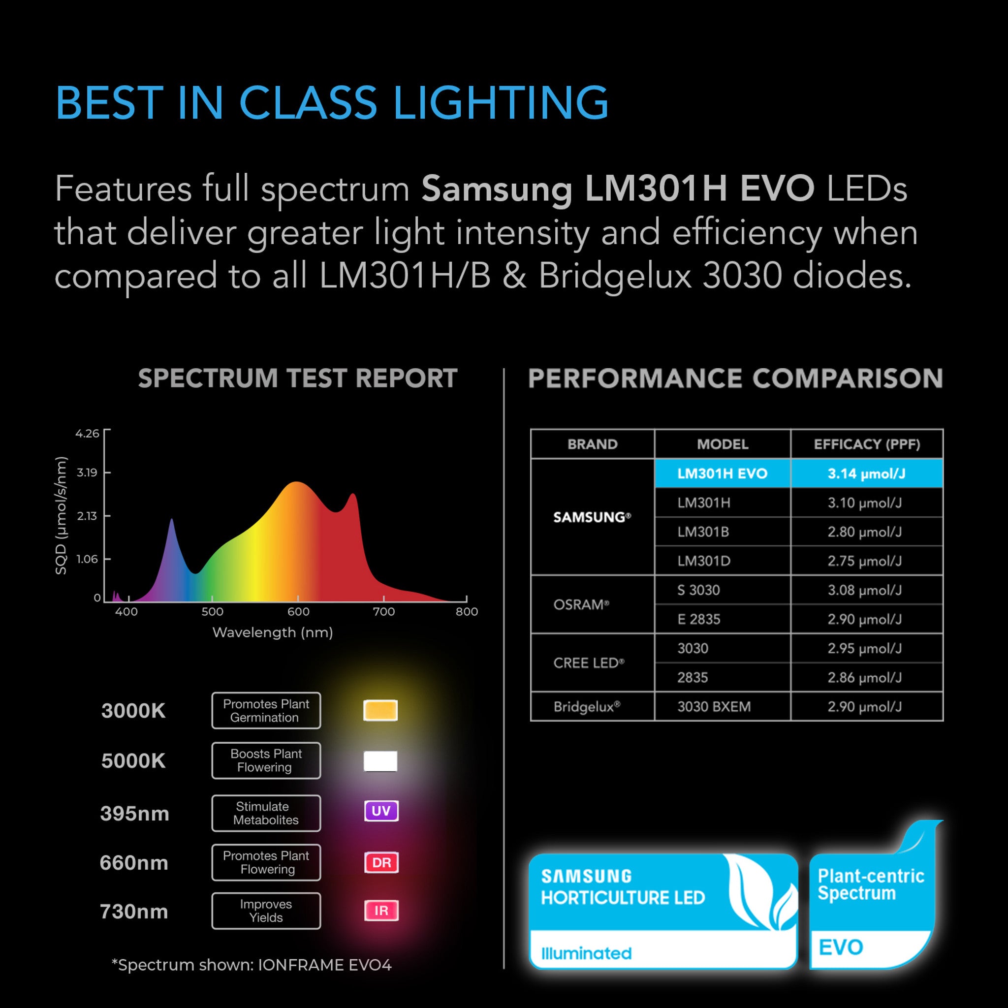 IONGRID T22, Full Spectrum LED Grow Light 130W, Samsung LM301H