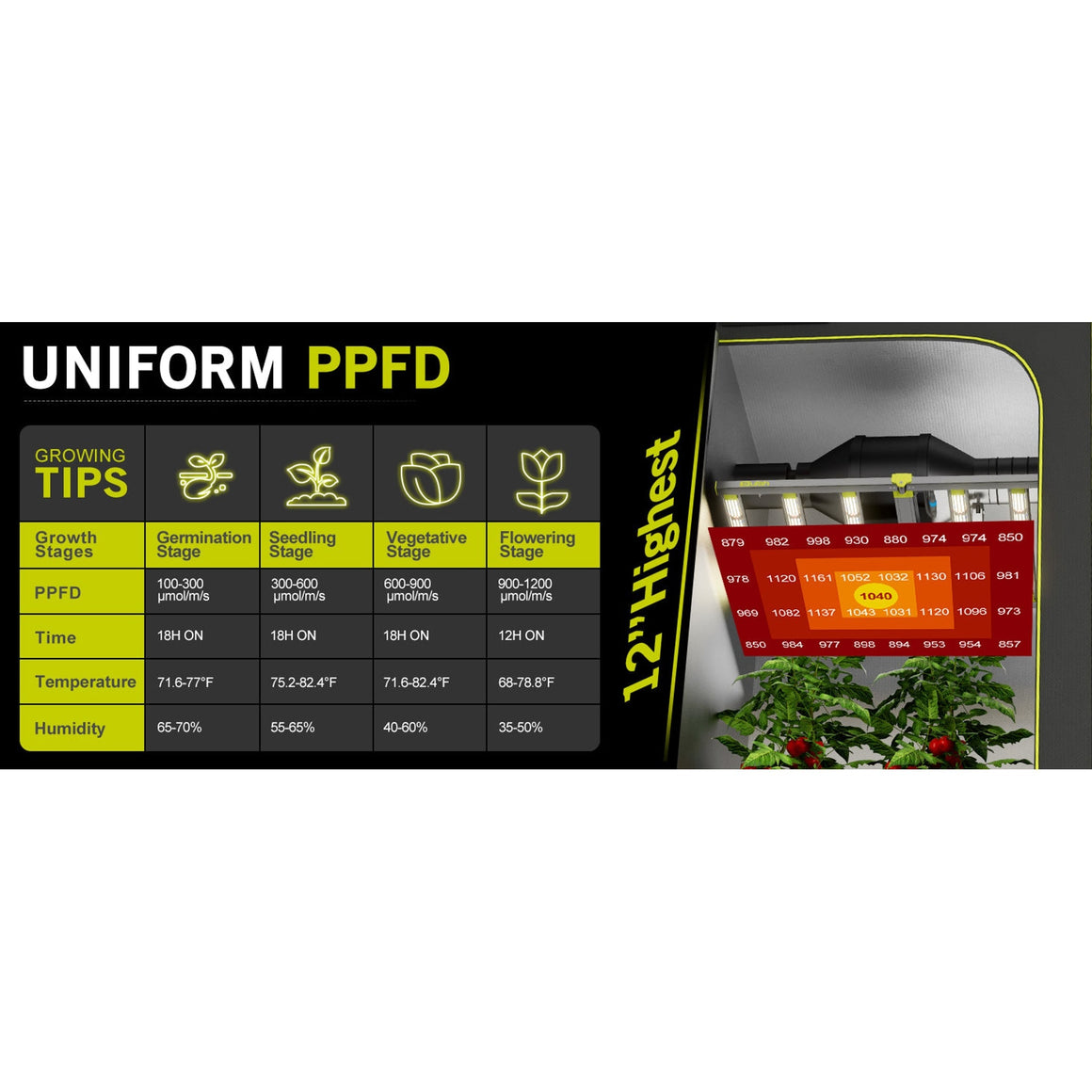 Table shows grow light tips for germination, seedling, vegetative, and flowering stages. Includes PPFD, time, temperature, and humidity.