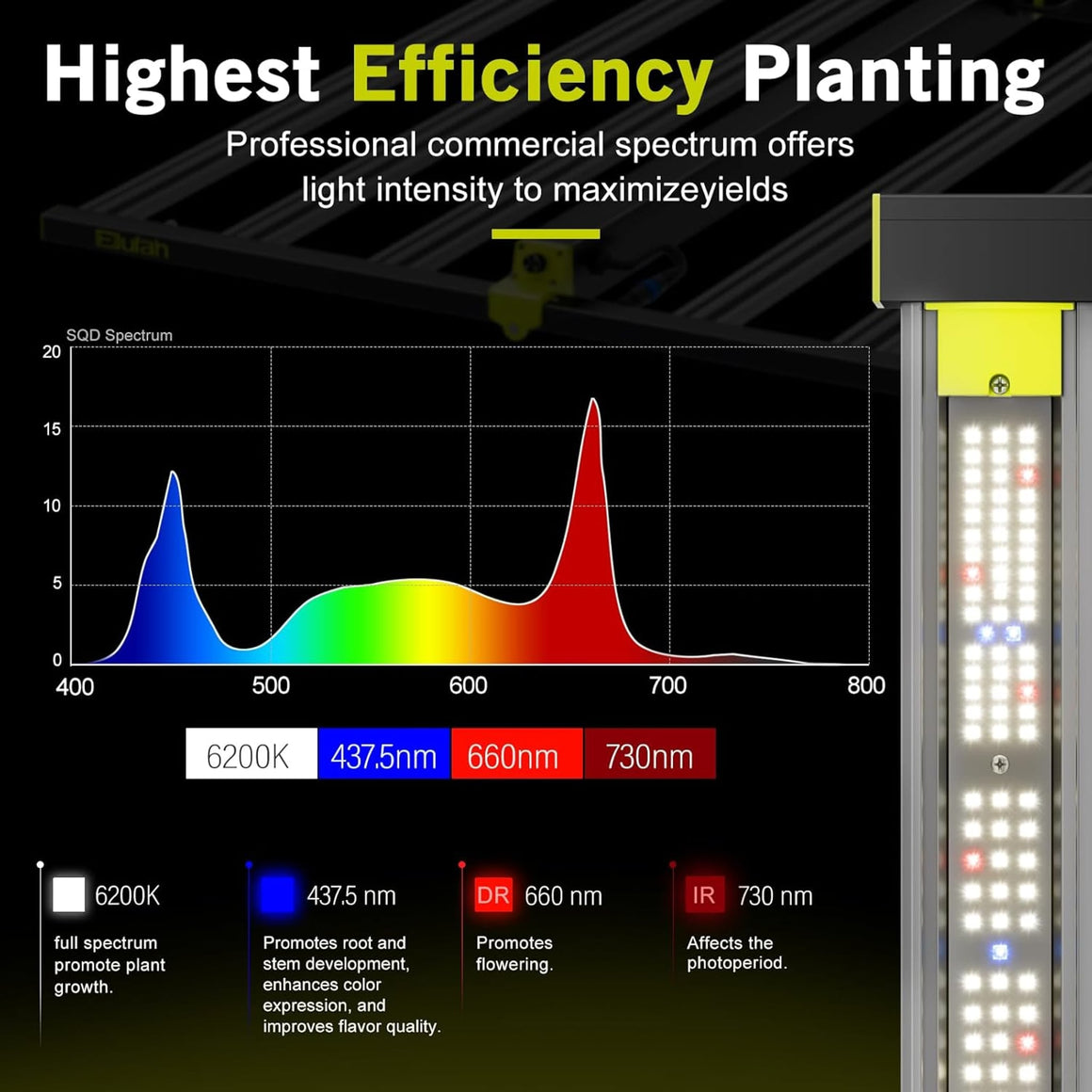 Elufah grow light spectrum graph & plant lights. Shows blue, green, red, and IR light spectrums.