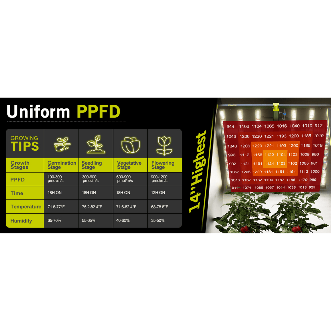 LED grow light with PPFD chart and plant growth tips.