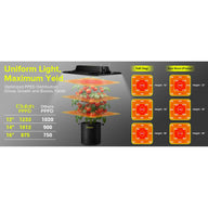 LED grow light PPFD chart for Elufah and competitors, showing even light distribution for maximum yield.