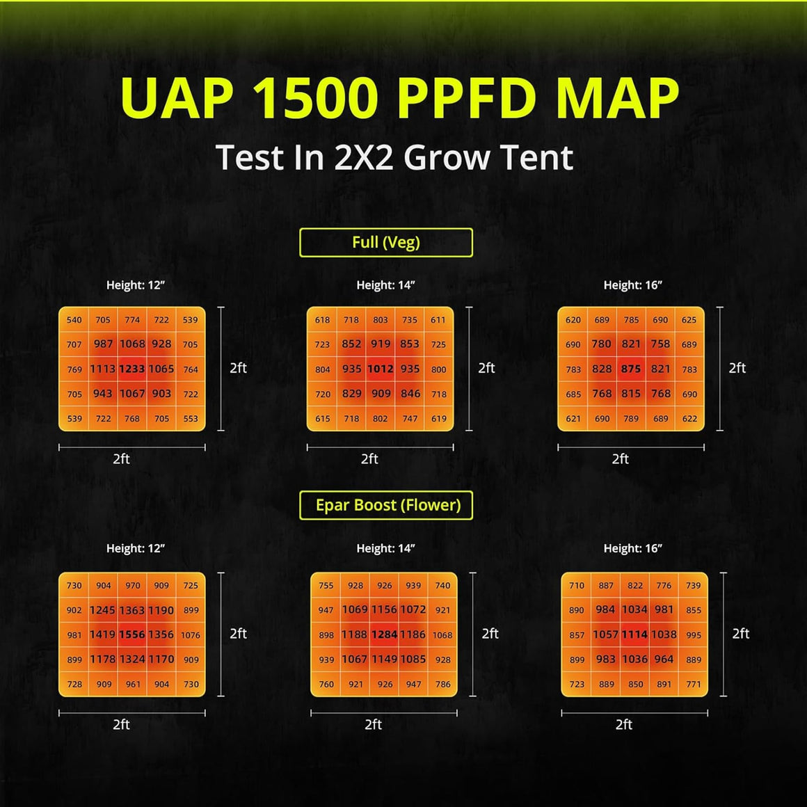 UAP 1500 LED PPFD map for a 2x2 grow tent in Full Veg and Epar Boost Flower modes at 12", 14", and 16" heights.