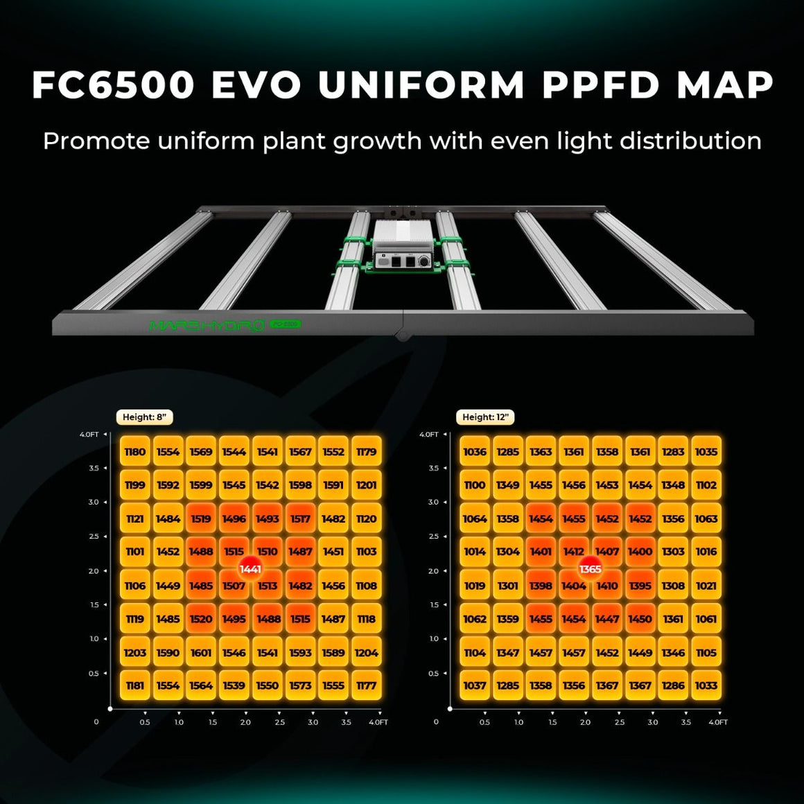 Mars Hydro FC6500 EVO PPFD map showing even light distribution at 8ft and 12ft heights.