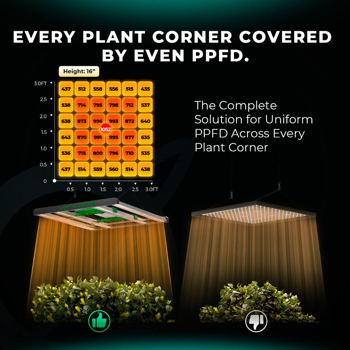 Diagram showing uniform PPFD across plant corners with grow light data.