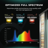 Full spectrum LED grow light with 3000K, 5000K, and 660-665nm wavelengths for plant growth.