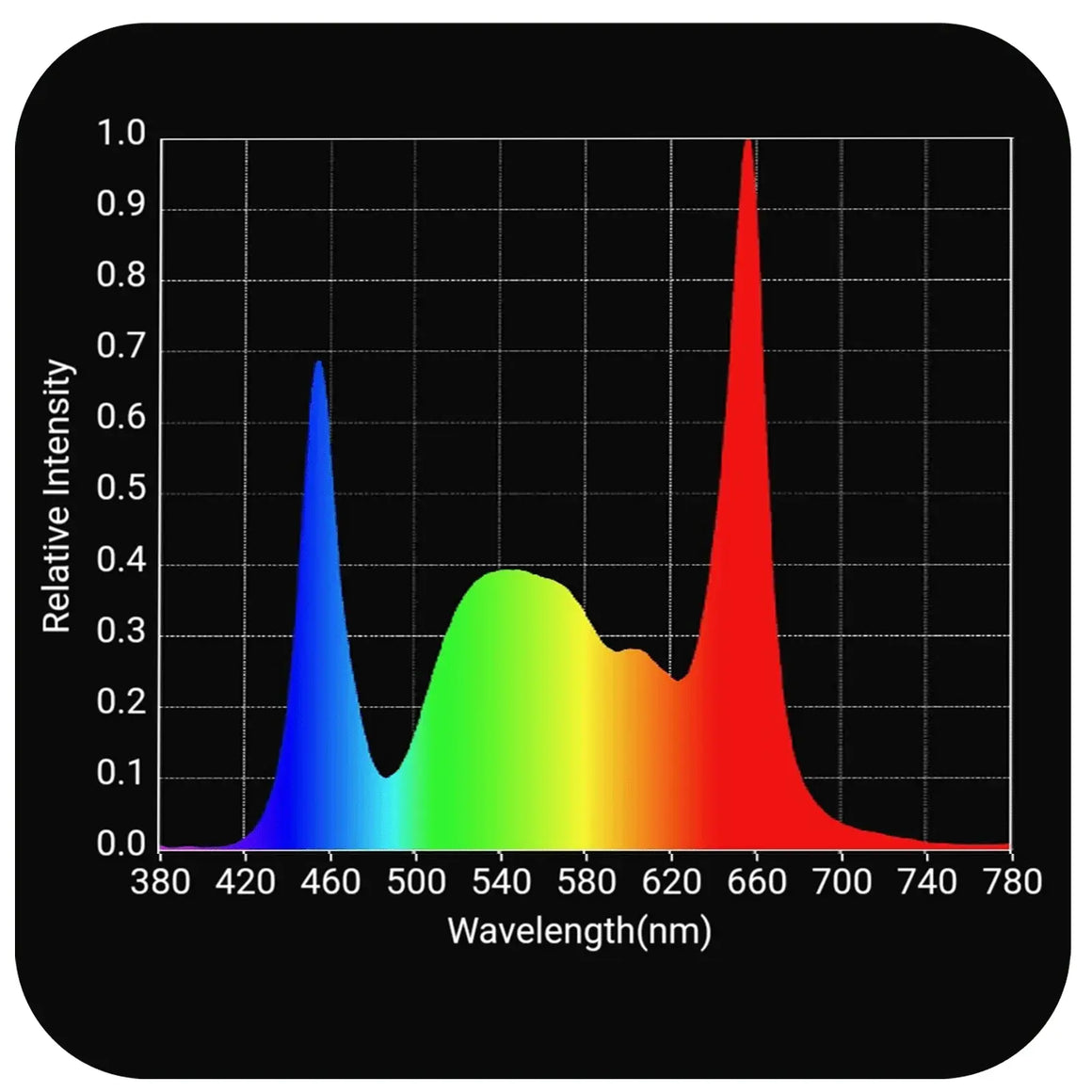 Horticulture Lighting Group HLG Tomahawk 650 Full Spectrum LED Grow Light spectrum