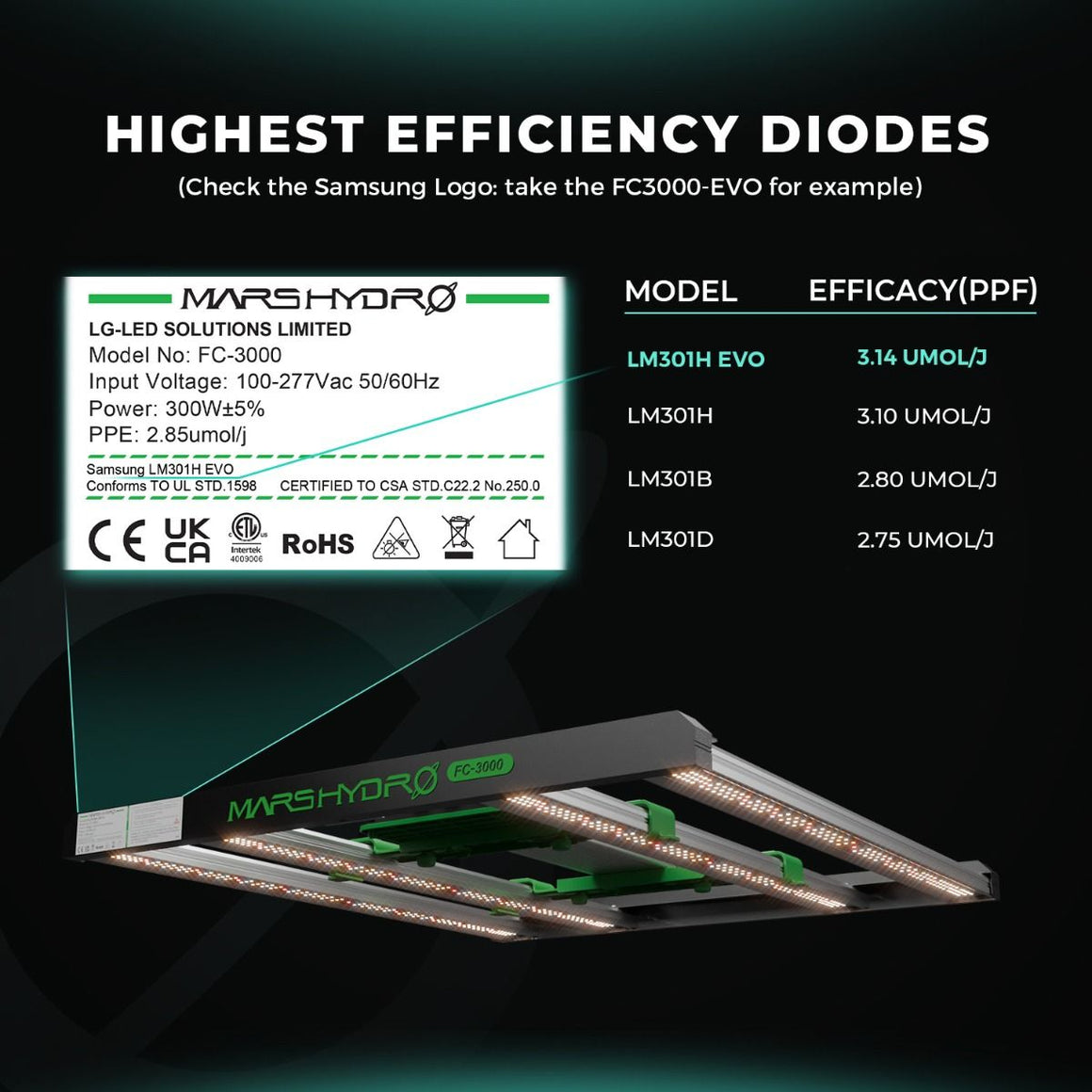 Mars Hydro FC-3000 LED grow light with Samsung LM301H EVO diodes, showcasing high efficacy and certifications.