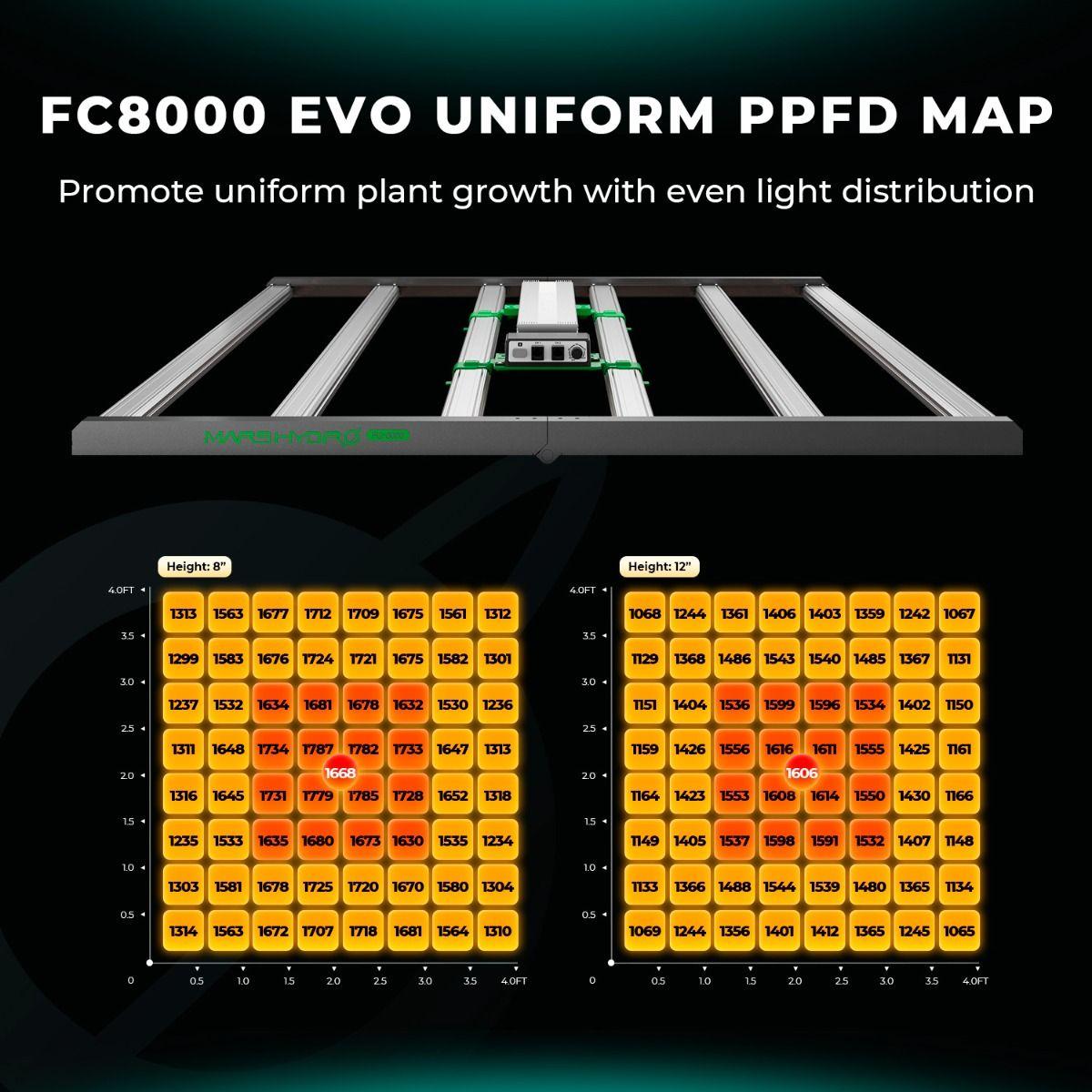 Mars Hydro FC 8000 EVO Full Spectrum LED Grow Light