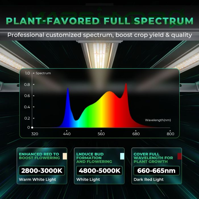 Mars Hydro FC-E 3000 Cost-Effective Full Spectrum LED Grow Light