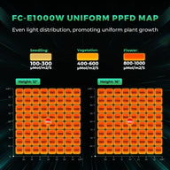 Mars Hydro FC-E1000W LED grow light PPFD map: uniform light distribution chart for seedling, vegetation, and flower growth stages.