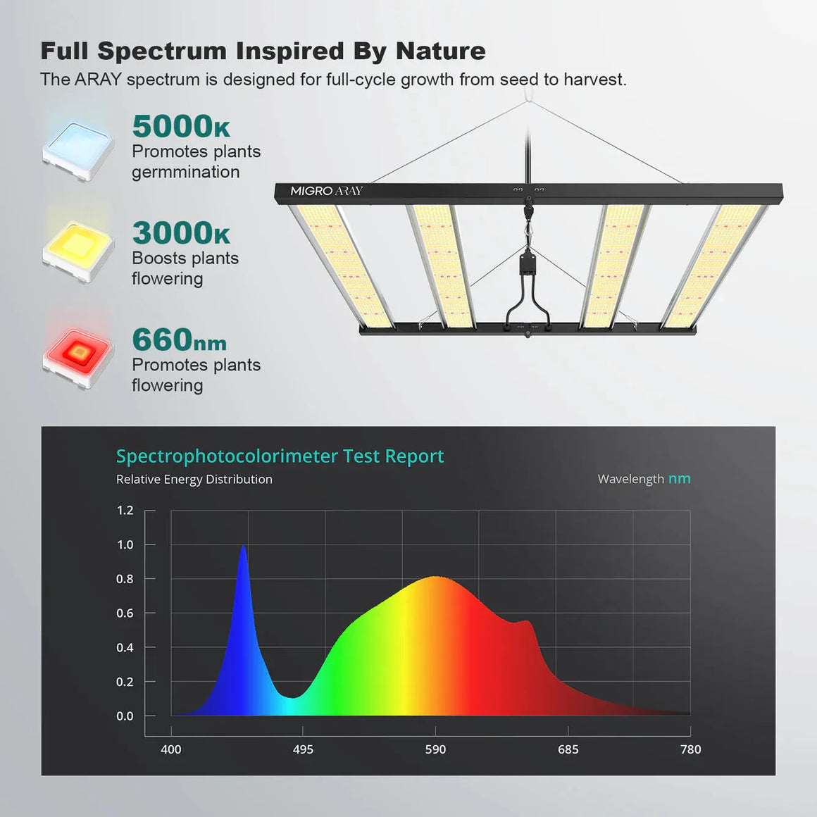 MIGRO Migro Aray 4x4 Full Spectrum LED Grow Light Spectrum