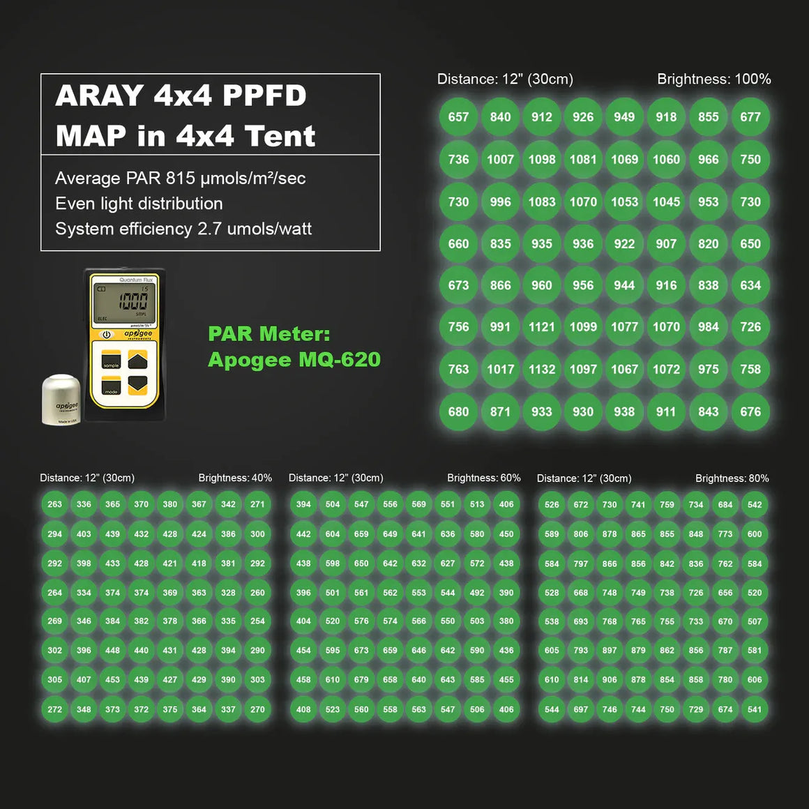 MIGRO Migro Aray 4x4 Full Spectrum LED Grow Light PPFD