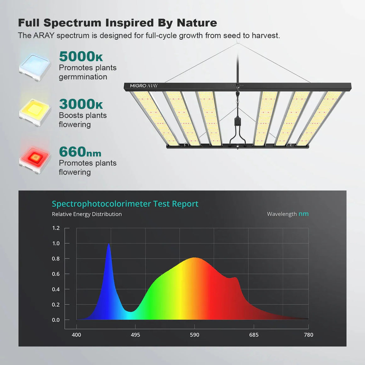 MIGRO Migro Aray 5x5 Full Spectrum LED Grow Light Spectrum