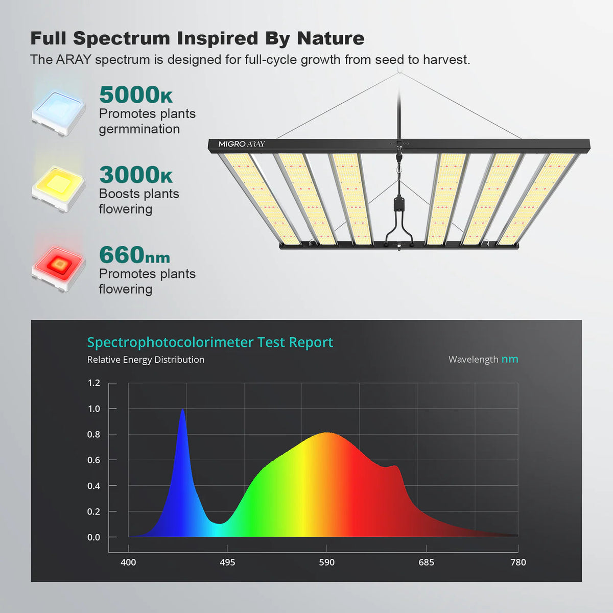 MIGRO Migro Aray 5x5 Full Spectrum LED Grow Light Spectrum