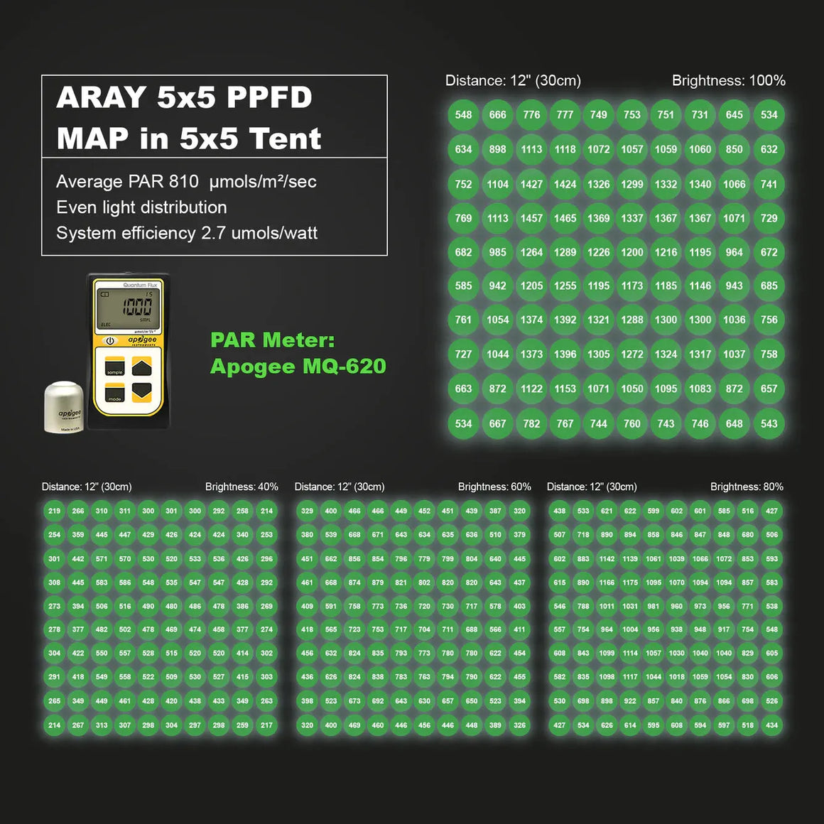 MIGRO Migro Aray 5x5 Full Spectrum LED Grow Light PPFD