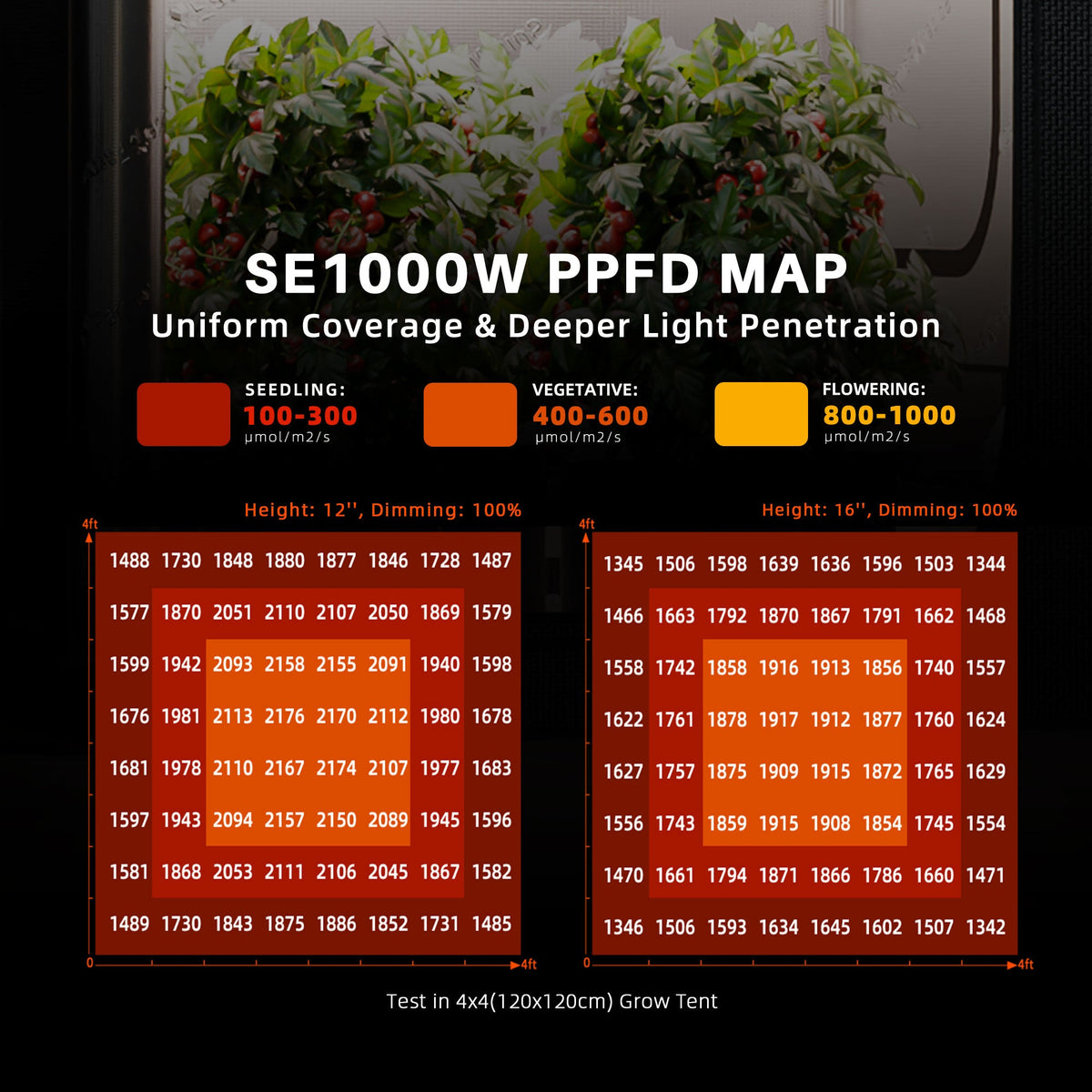 Spider Farmer SE1000W Full Spectrum LED Grow Light PPFD