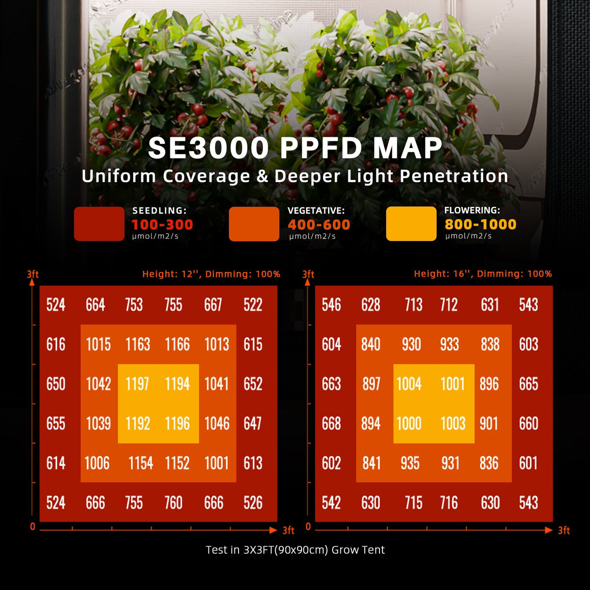 Spider Farmer SE3000 Full Spectrum LED Grow Light PPFD Map