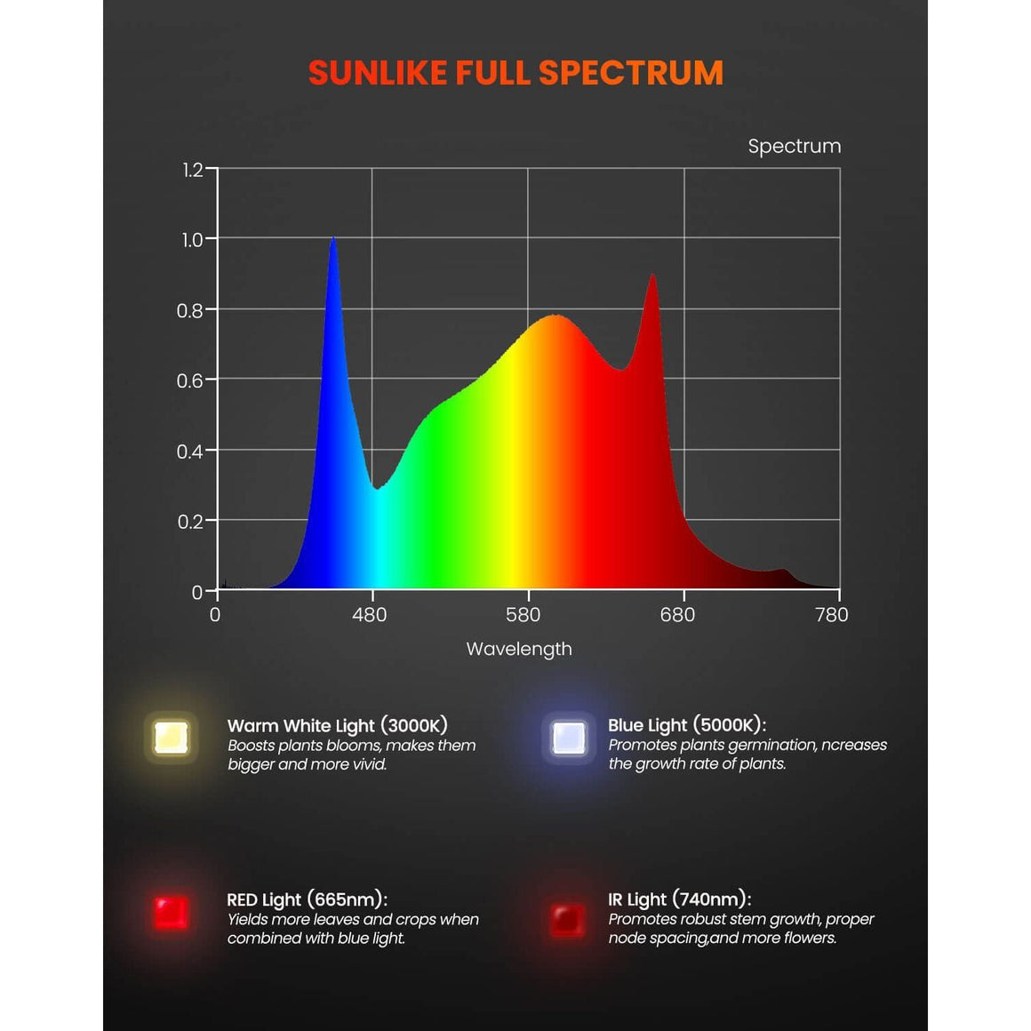 Spider Farmer SF300 Veg LED Grow Light Spectrum