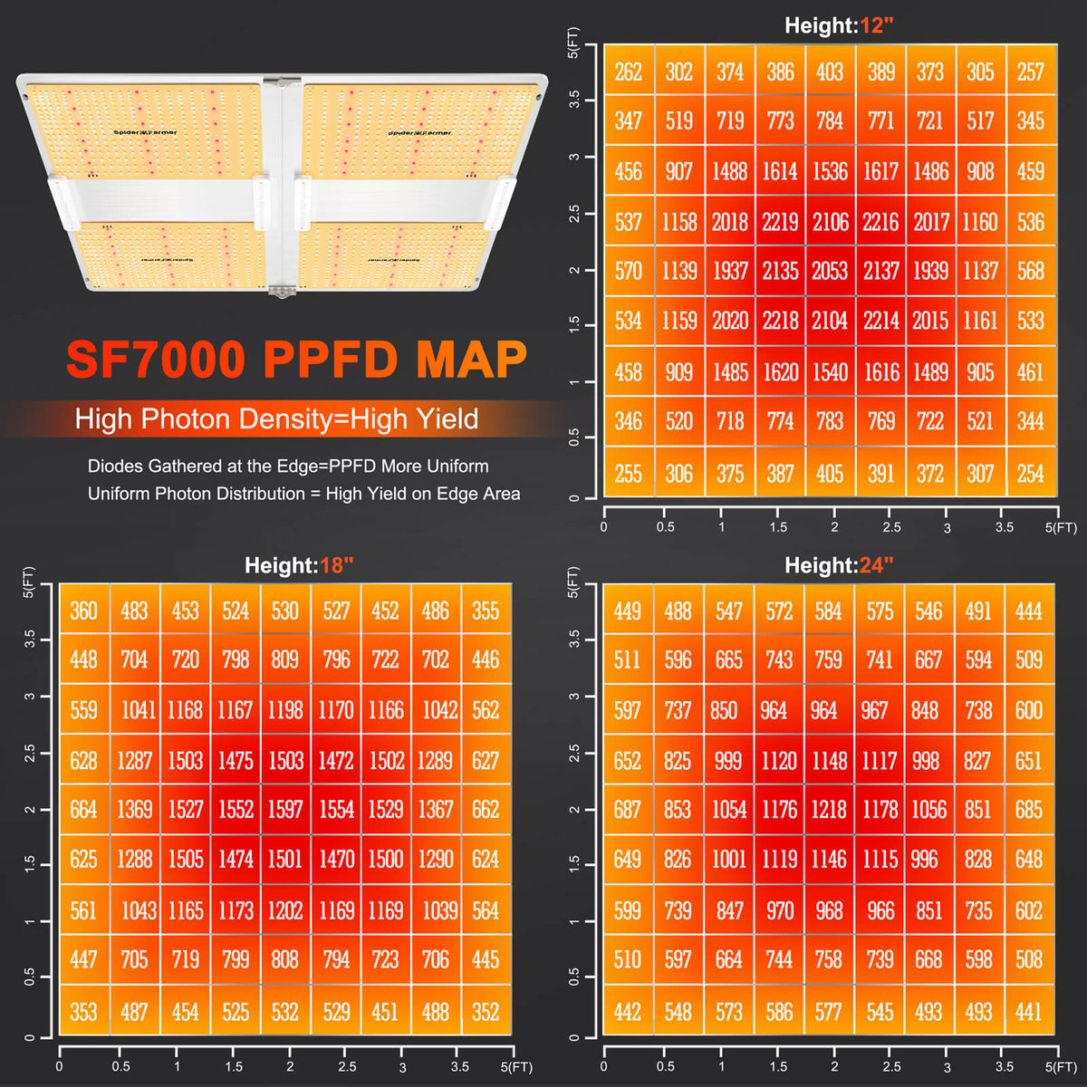 Spider Farmer SF7000 Foldable Full Spectrum LED Grow Light PPFD