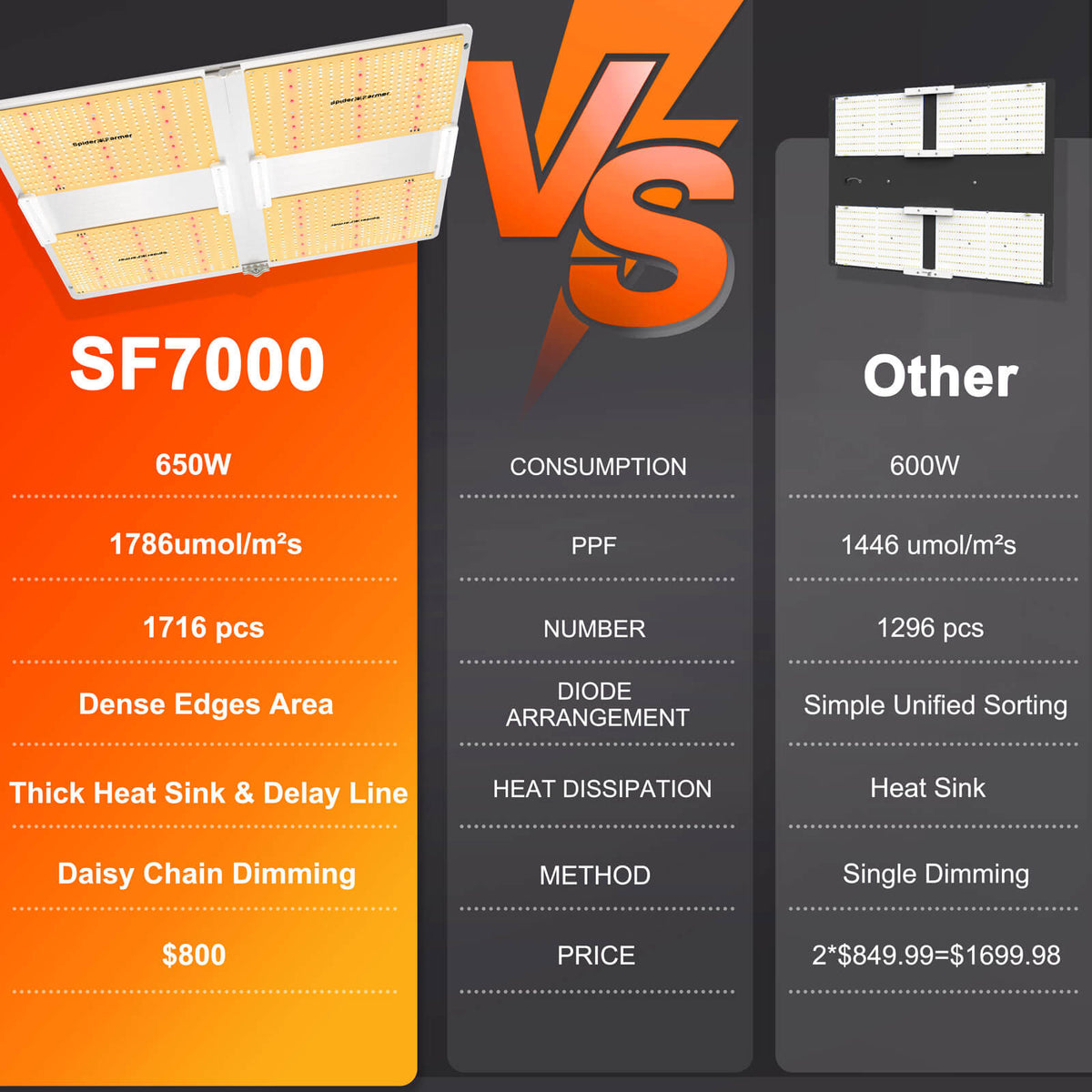 Spider Farmer SF7000 Foldable Full Spectrum LED Grow Light Versus