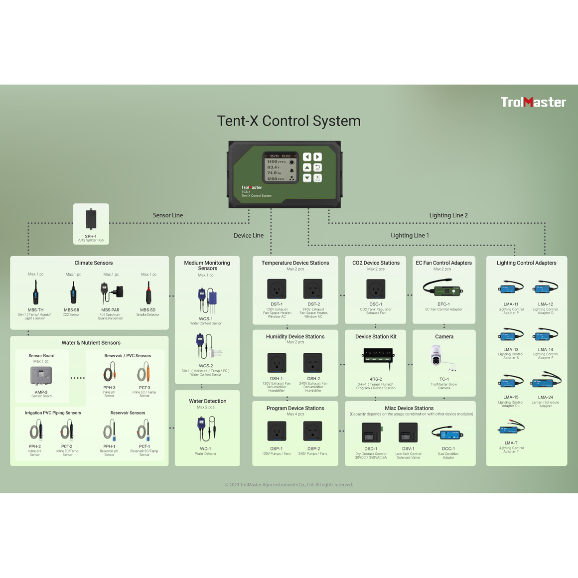 TrolMaster Tent-X Control System diagram showcasing the Tent-X controller, sensors, and device stations.