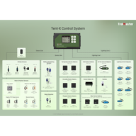 TrolMaster Tent-X Control System diagram showcasing the Tent-X controller, sensors, and device stations.