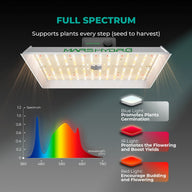 Mars Hydro TSW2000 full spectrum LED grow light diagram showing light spectrum, and benefits of blue, IR, and red light for plants.