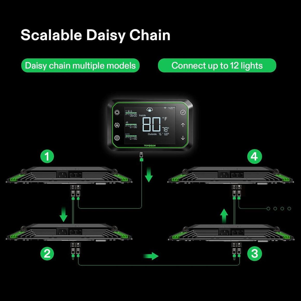 Vivosun Aerolight A100 LED grow light daisy chain diagram, showing controller connecting multiple scalable lights.