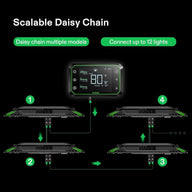 Vivosun Aerolight A100 LED grow light daisy chain diagram, showing controller connecting multiple scalable lights.