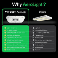 VIVOSUN AeroLight LED grow light, square with integrated fan, compared to a plain rectangular grow light, highlighting tunable full-spectrum and smart features.