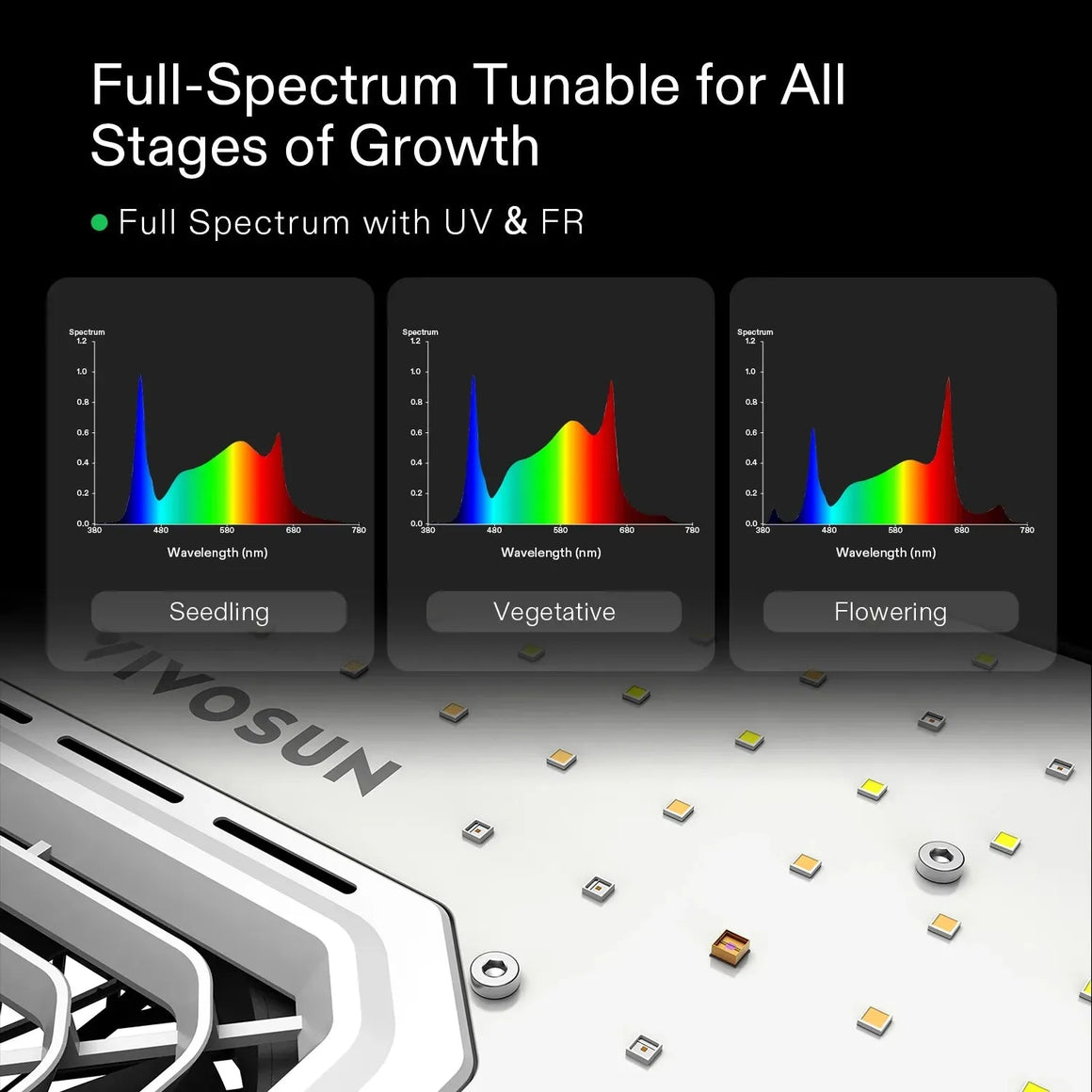 Close-up of VIVOSUN tunable full-spectrum LED grow light with spectrum graphs for all plant growth stages (seedling, flowering).