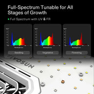 Close-up of VIVOSUN tunable full-spectrum LED grow light with spectrum graphs for all plant growth stages (seedling, flowering).
